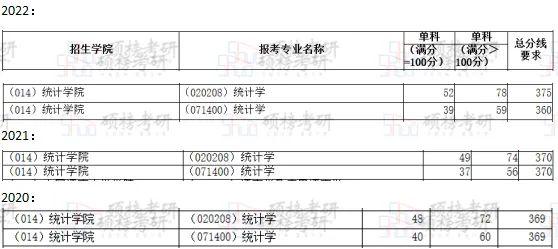 2023年对外经济贸易大学录取分数线(2023-2024各专业最低录取分数线)_对外贸易经济大学录取分数_对外贸易大学高考录取分数