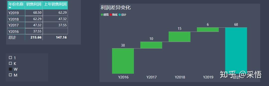 数据可视化之分析篇(九)PowerBI数据分析实践第三弹 | 趋势分析法 数据可视化之分析篇(九)PowerBI数据分析实践第三弹 | 趋势分析法