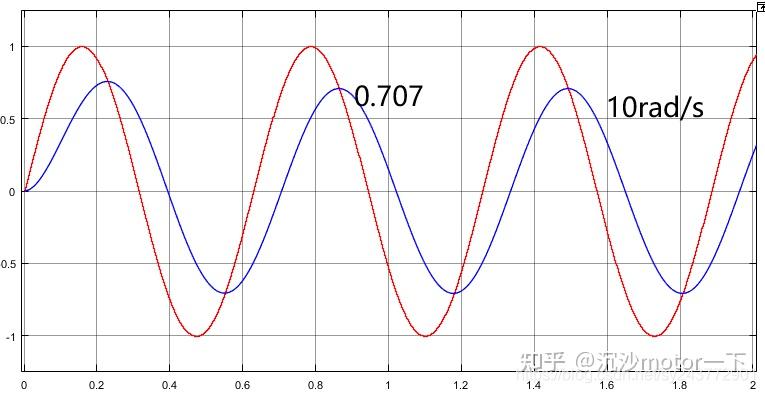 1 一阶惯性环节的bode图