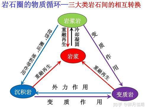 求问大佬高中地理岩石类别怎么区分 高中地理岩石分类口诀 松品网