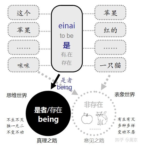 从纯粹思维理解巴门尼德的存在论 - 知乎