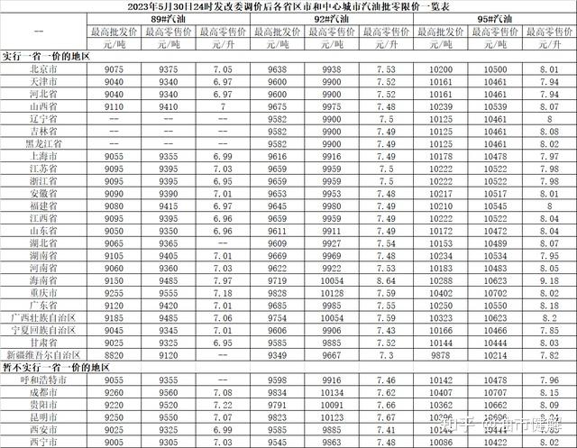 全国各地汽柴油批零限价一览表（20230530） - 知乎