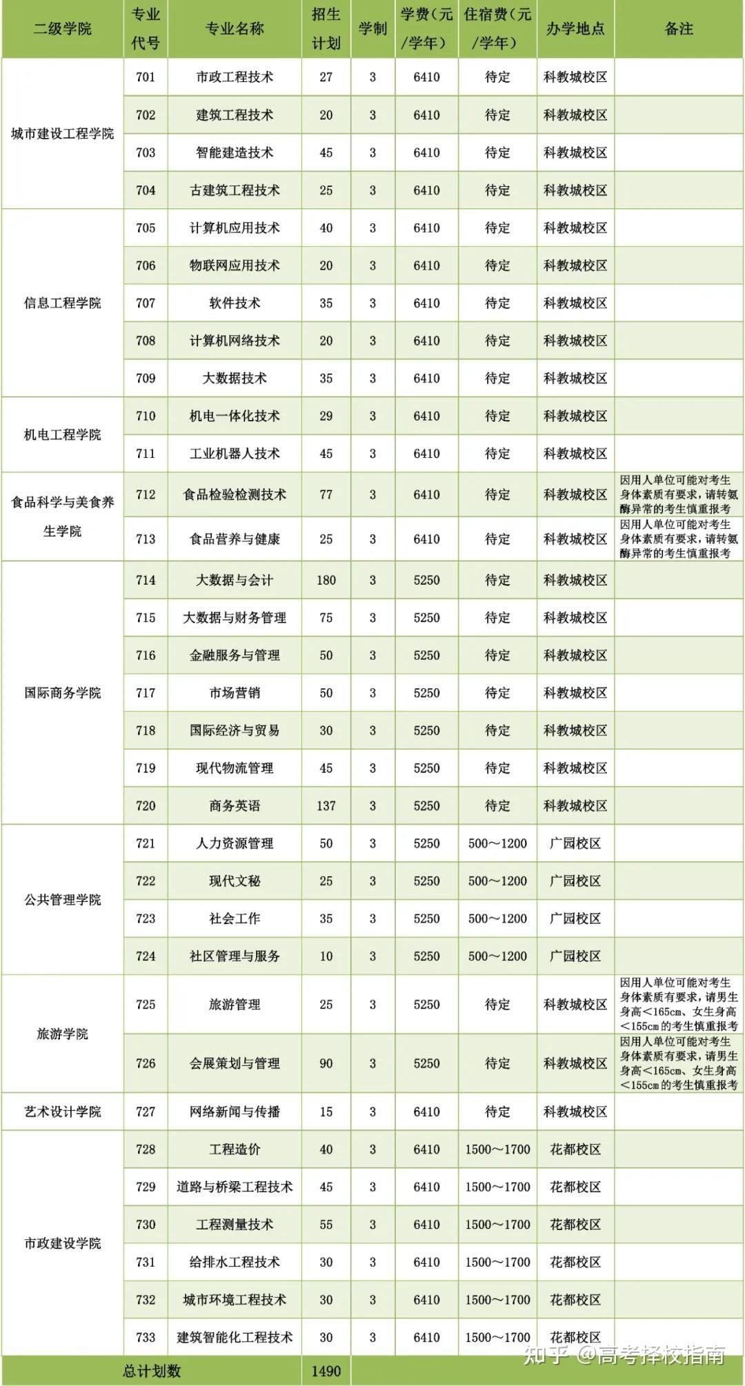 線廣東工程職業技術學院2023年學考招生計劃(以《招生目錄》公佈為準)