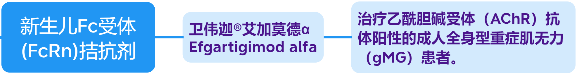 如何记住所有FDA批准生物药？| 新生儿FcRn拮抗剂 | 卫伟迦® 艾加莫德α | 全身型重症肌无力(gMG) - 知乎