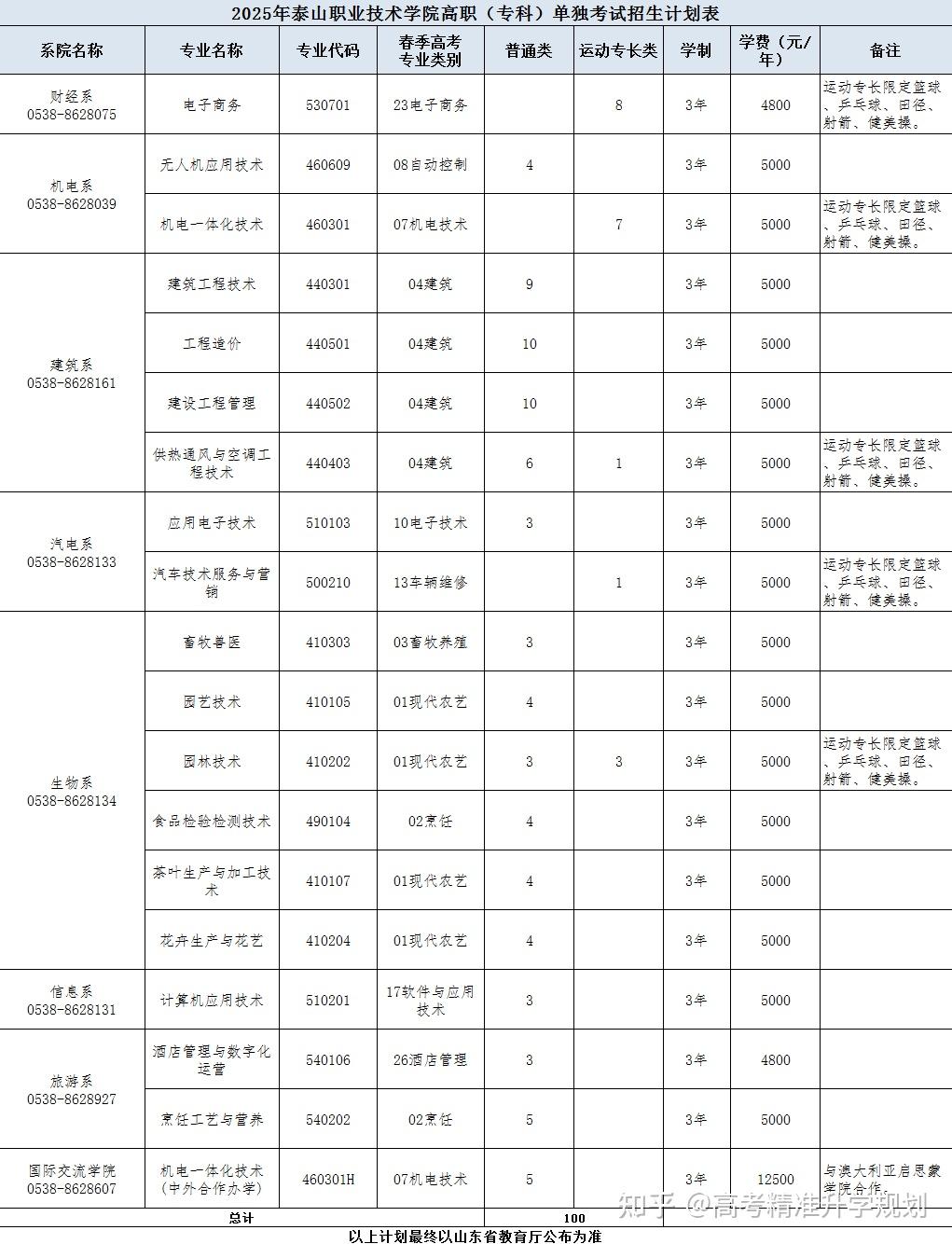 山东公布80余所院校2025年高职(专科)单招、综招计划 - 知乎