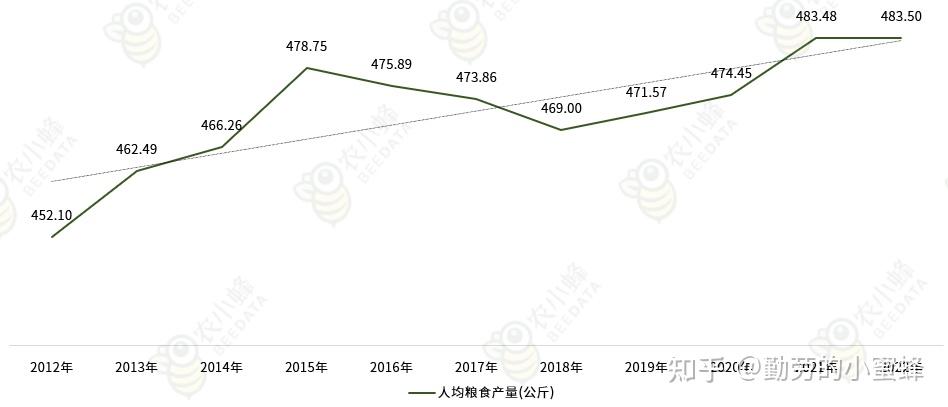 2023年中國糧食產業發展現狀分析簡報