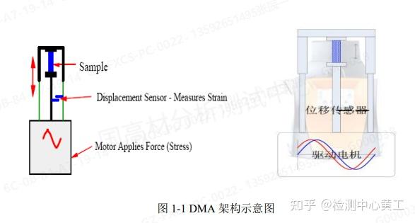 粘弹性测试干货!DMA的测试原理探究和经验分享 - 知乎