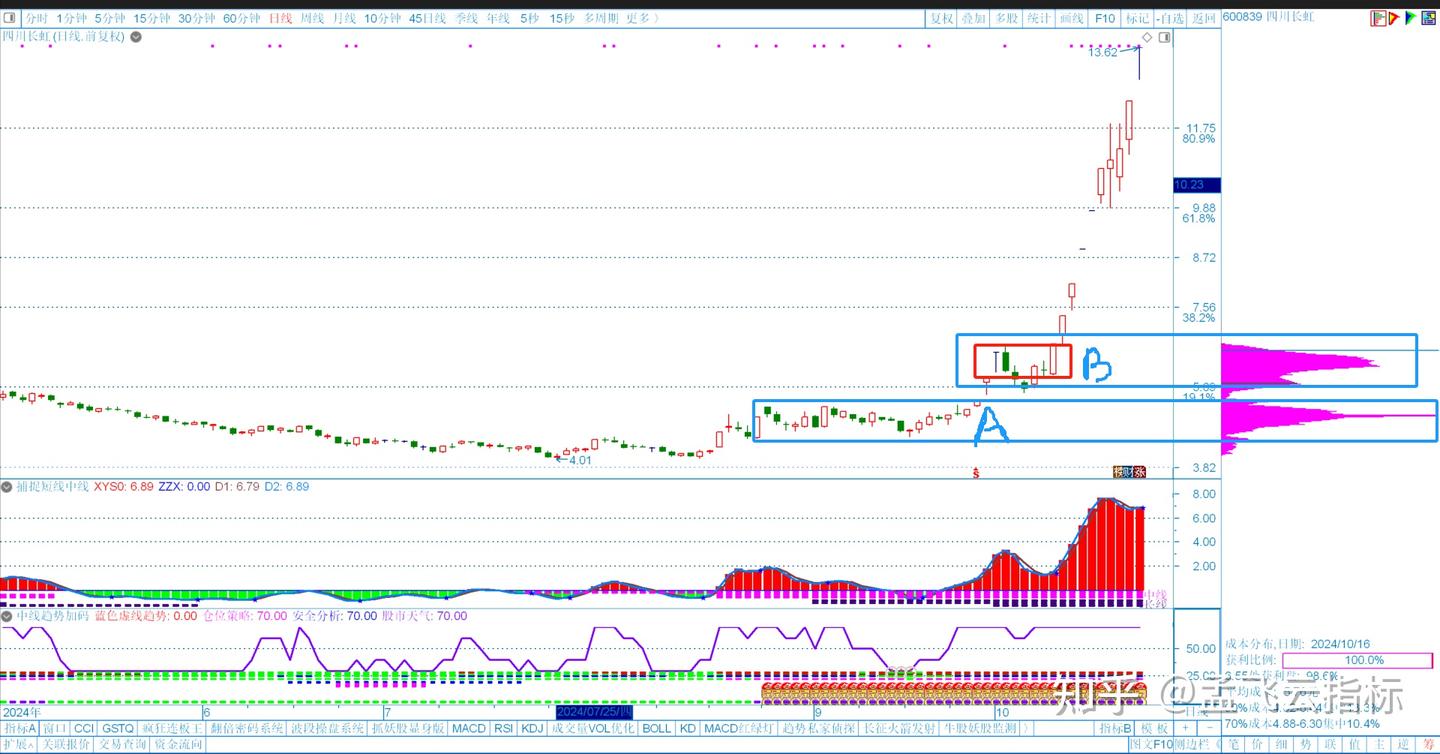 动态筹码选股，选择筹码峰最大最集中部分在底部，容易抓主升，主力锁仓，筹码支撑- 知乎