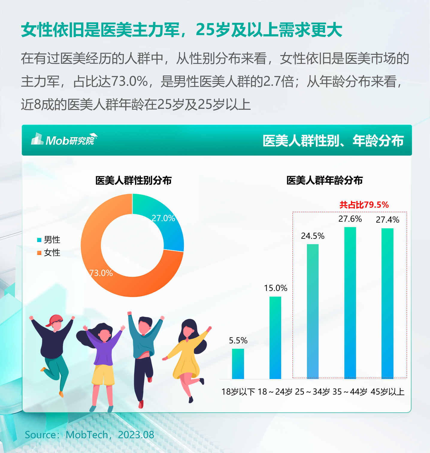 Mob研究院｜2023年医美人群洞察报告 - 知乎