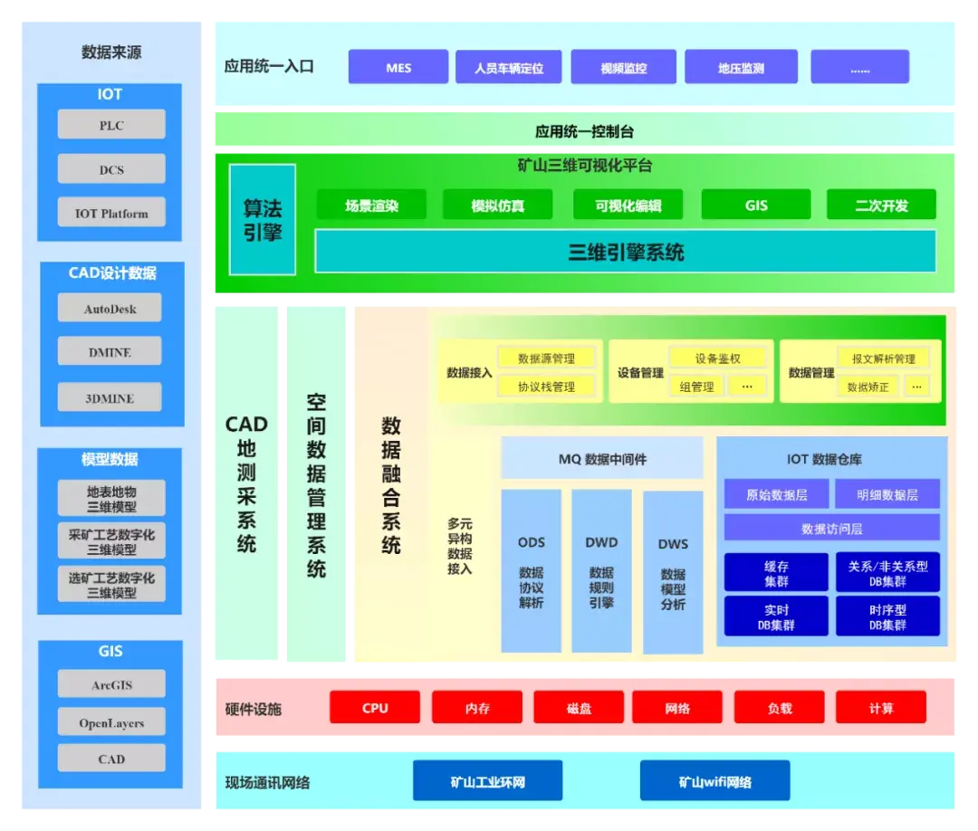 解决方案丨荣联智慧矿山数字孪生一体化协同管控方案