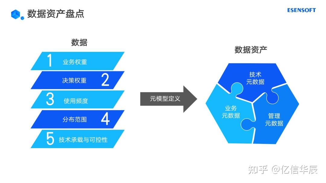 企業數字化轉型如何做好數據資產管理