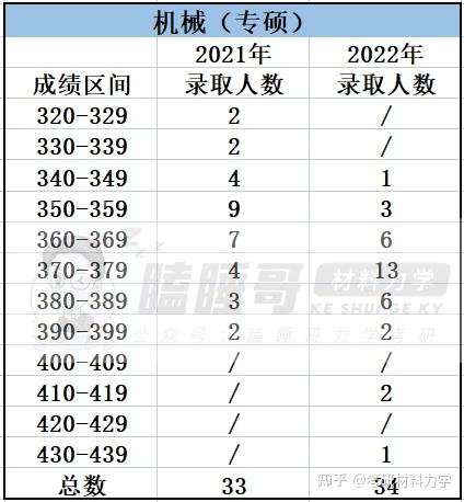 25考研进|浙江大学834/835材料力学报考指南详细整理(含建筑工程学院、工程师学院、航空航天学院、能源工程学院整体介绍+近3年复试录取数据 ...