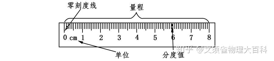 在日常生活中,還常用到其它的長度單位:千米(km),分米(dm),釐米(cm)