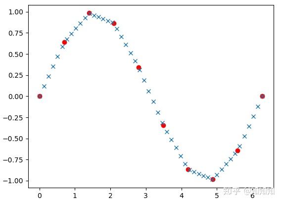 3. 一维线性插值:np.interp(x,xp,fp)