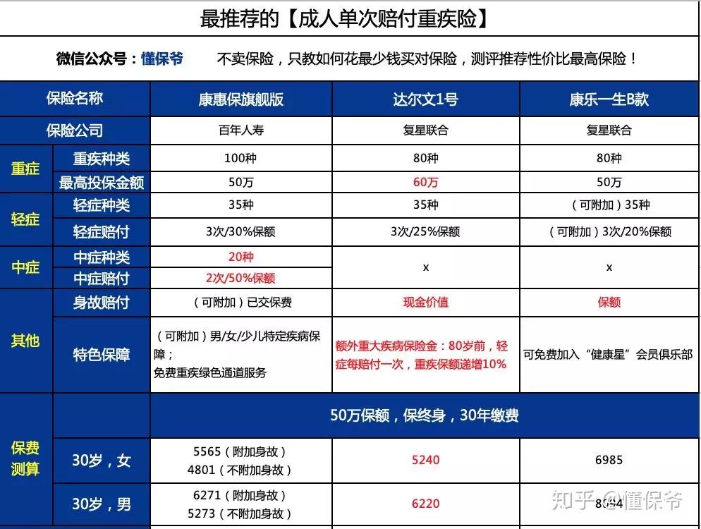哪款重疾险最值得买