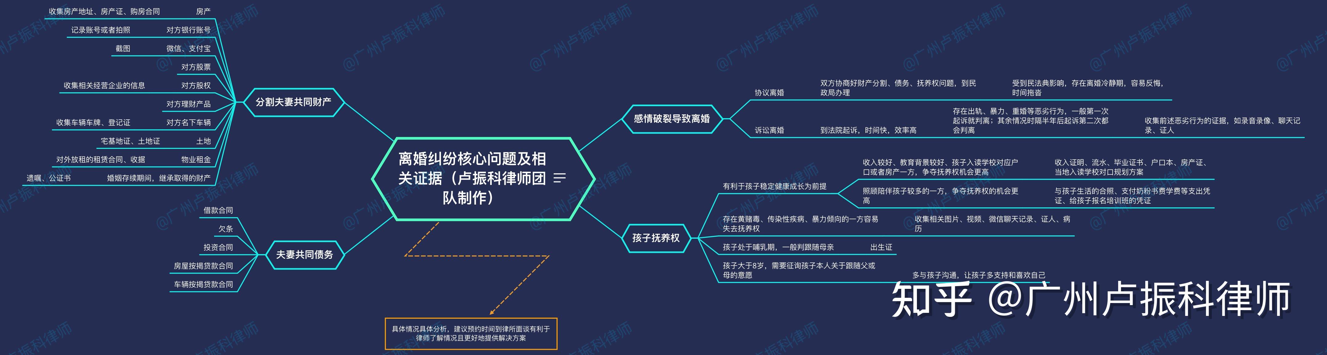 盧振科律師離婚糾紛核心問題及相關證據的訴訟指引之思維導圖