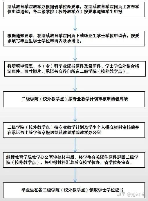 本上满足以上条件的，就可以申请学位证了。学士学位证申请的一般流程：【1】提出申请。自考本科毕业生符合