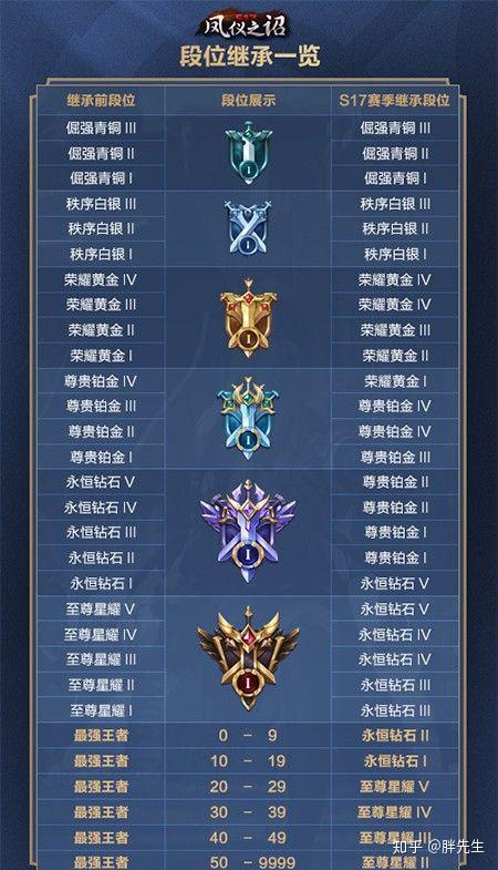 王者荣耀新赛季段位继承规则