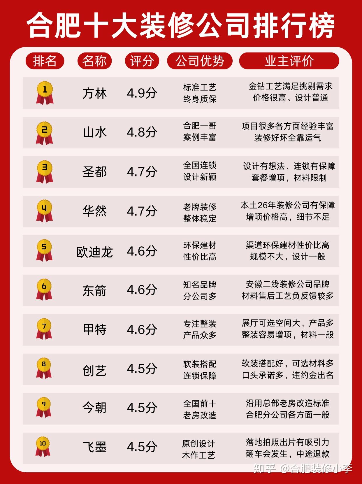 合肥十大装修公司排行榜 - 知乎