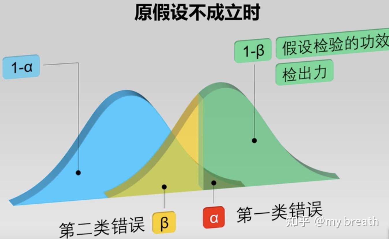 右边作为实验组,当实验取的样本落在黄色区域时,我们应该拒绝原假设的