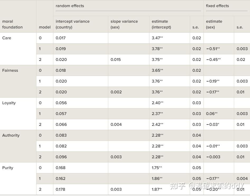 21天文献共读挑战，day 4：sex Differences In Moral Judgements Across 67 Countries 知乎