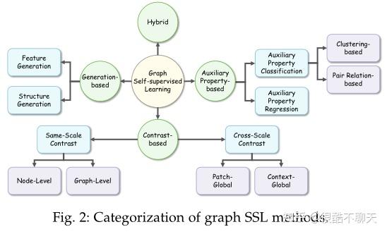【论文笔记】Graph Self-Supervised Learning: A Survey - 知乎