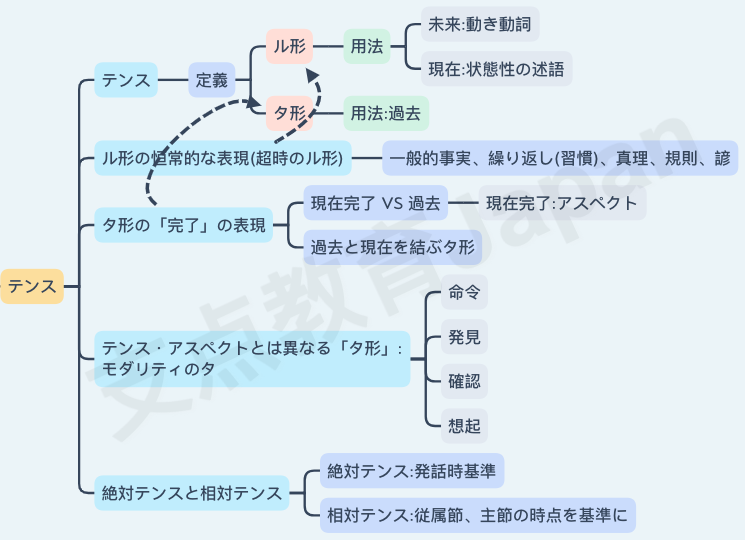 日本语教育思维导图21ー主要语法项目下