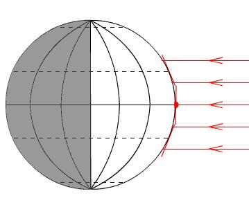 光照方向与昼夜比例变化:红色线条为太阳光,阴影部分是黑夜在冬至这