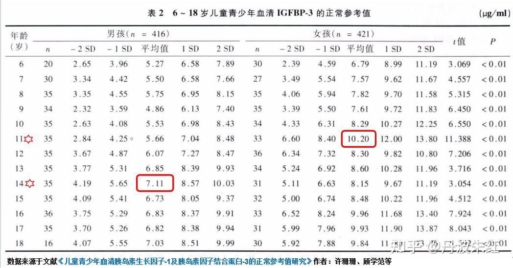 胰岛素生长因子对照表图片