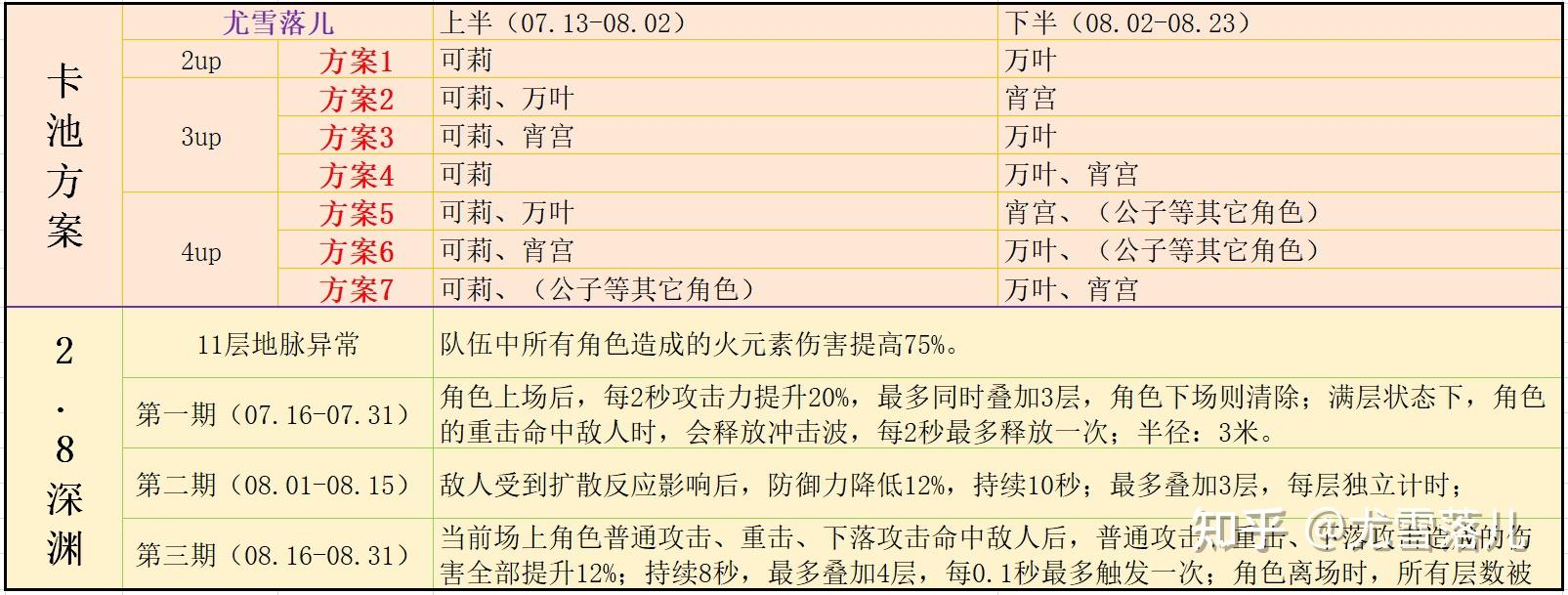 原神资讯宵宫28版本复刻30版本有强力草系角色登场