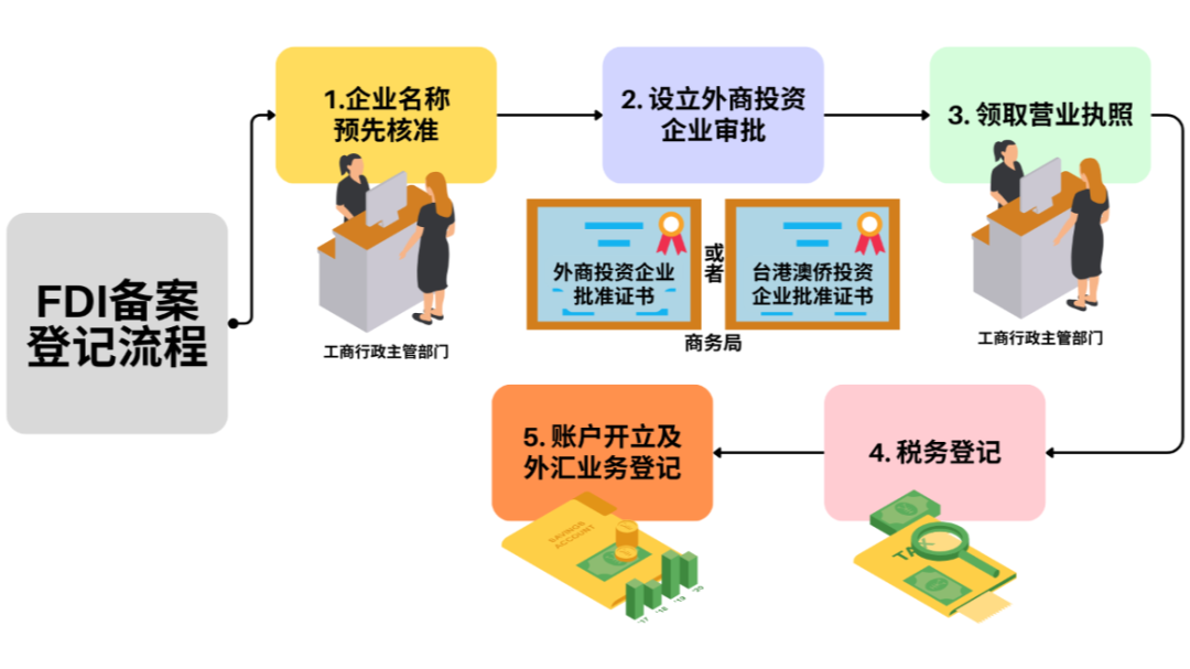 外商投資企業設立:屬於《外商投資企業設立及變更備案管理暫行辦法》