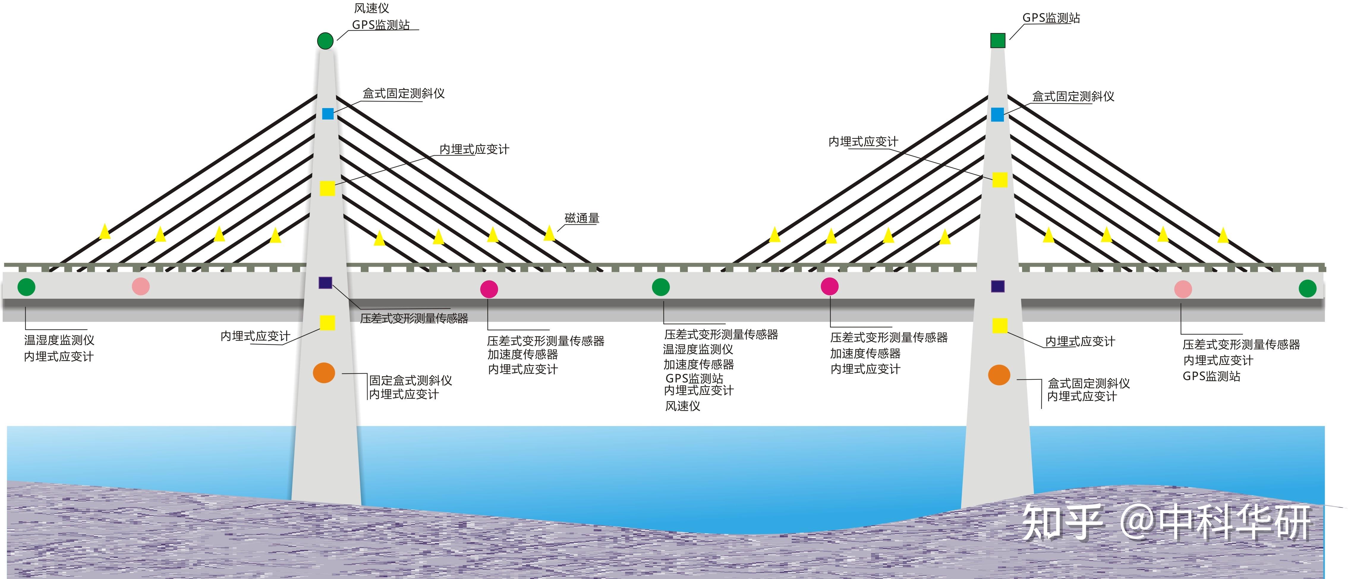 橋樑在線安全監測系統包括應力應變監測,變形監測,環境監測,索力監測