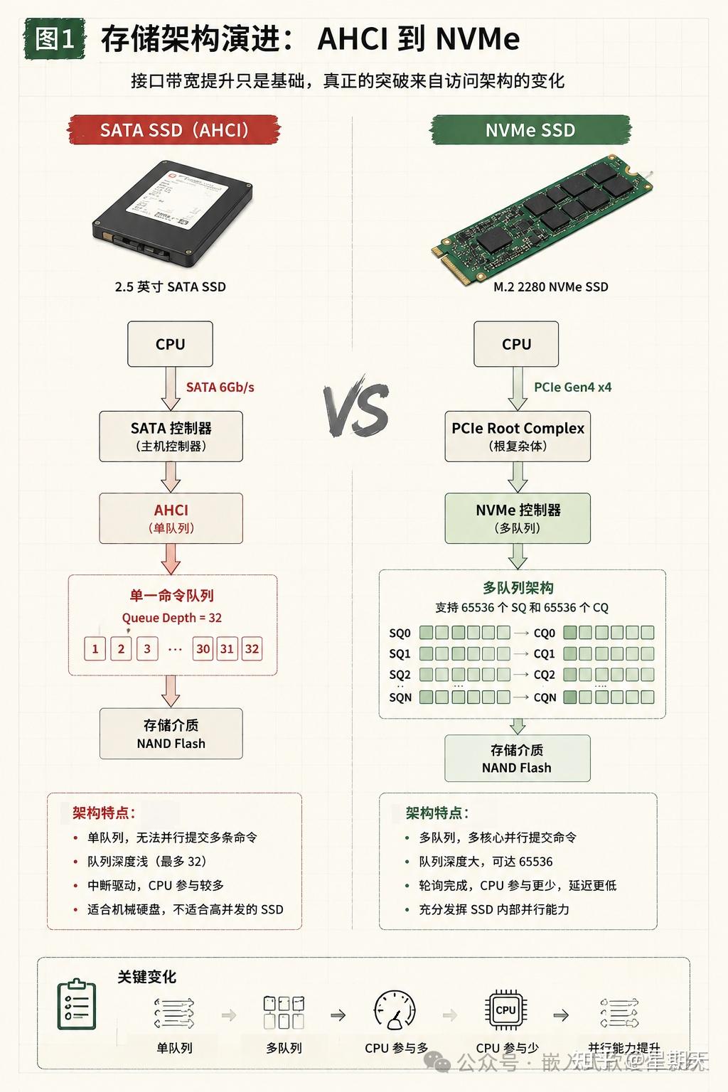 SATA与NVMe SSD,速度差异从何而来