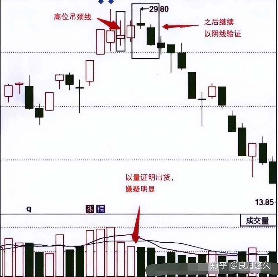 常见的见顶信号——高位吊颈线
