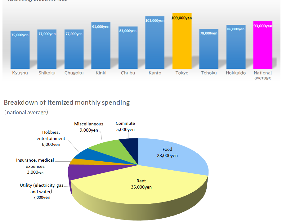 留學生在日本的生活成本及物價整理