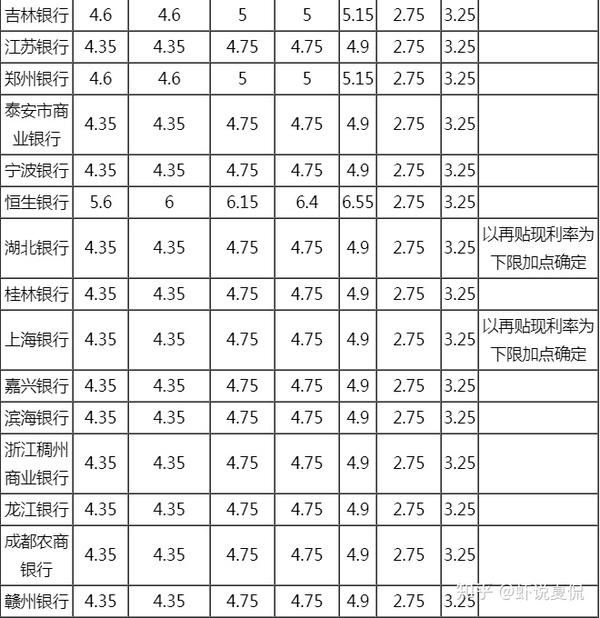 2020年各大银行贷款利率是多少?贷款利率一览表