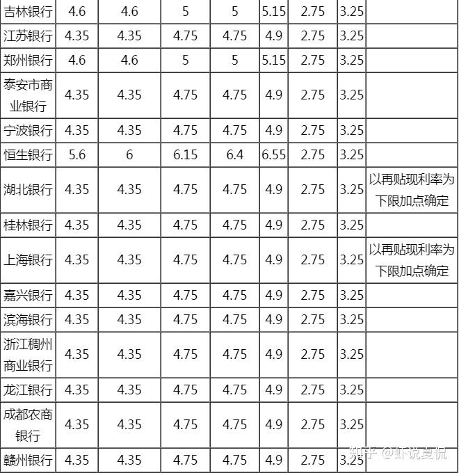 2020年各大银行贷款利率是多少贷款利率一览表