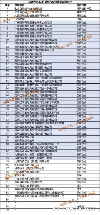 东北大学电气考研：就业篇 知乎