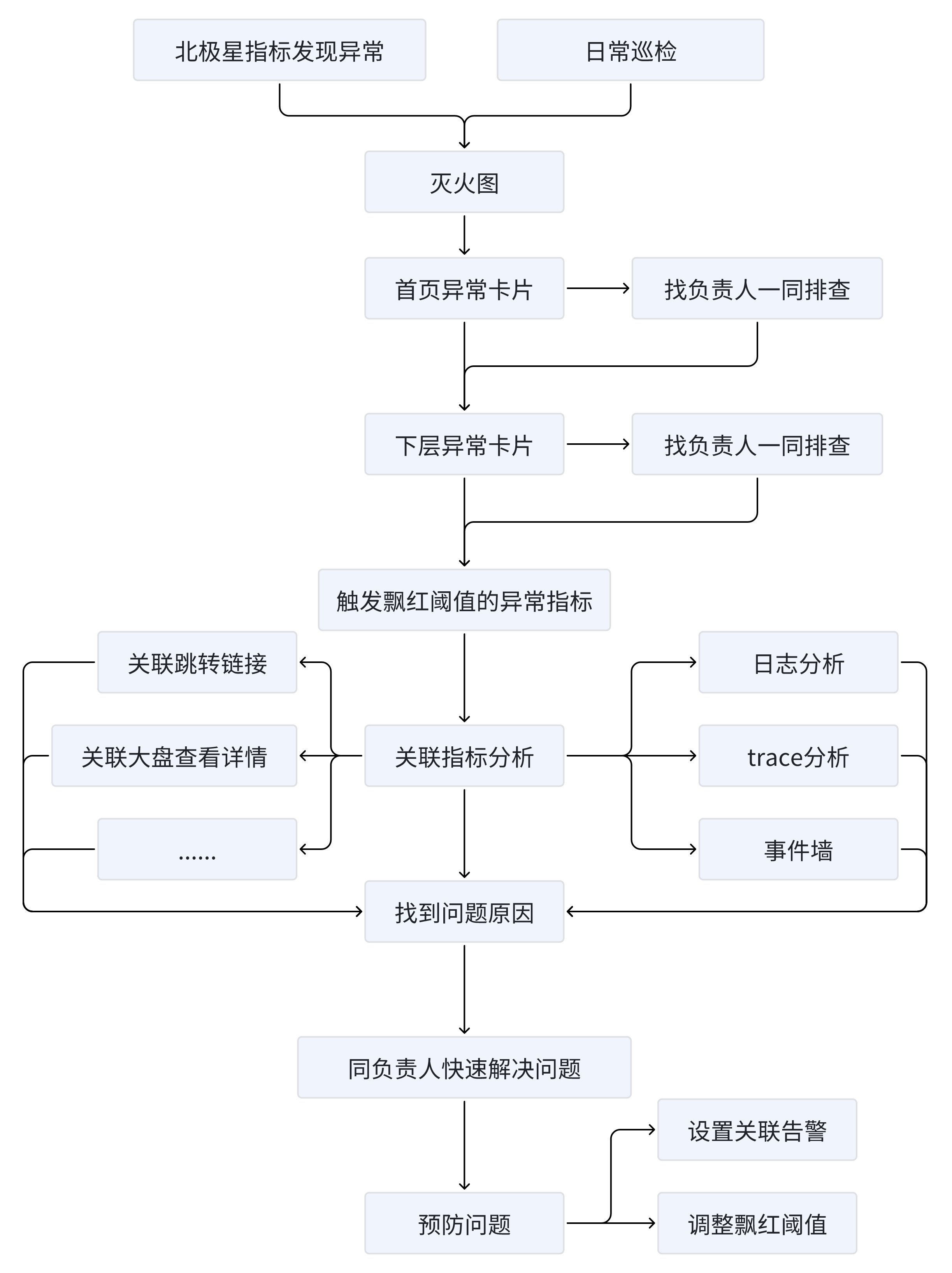 灭火图 - 故障发现和定位的入口 - 知乎