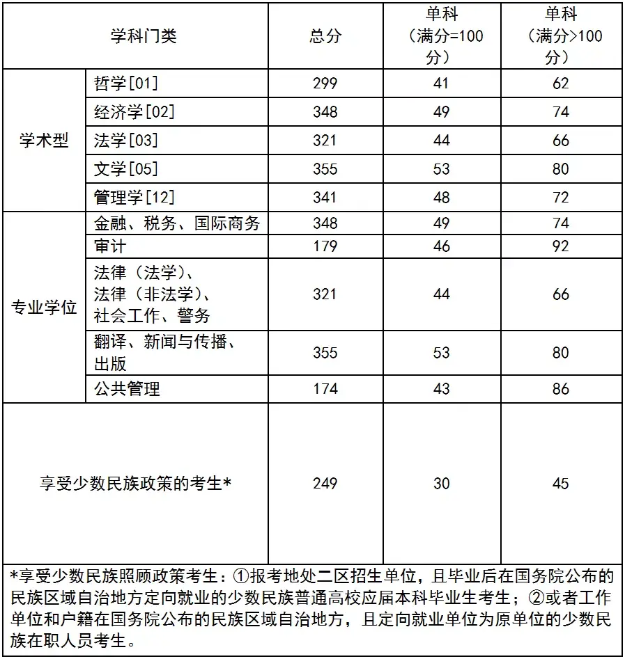 西南政法大学学科评估结果排名(第四次):最新完整版