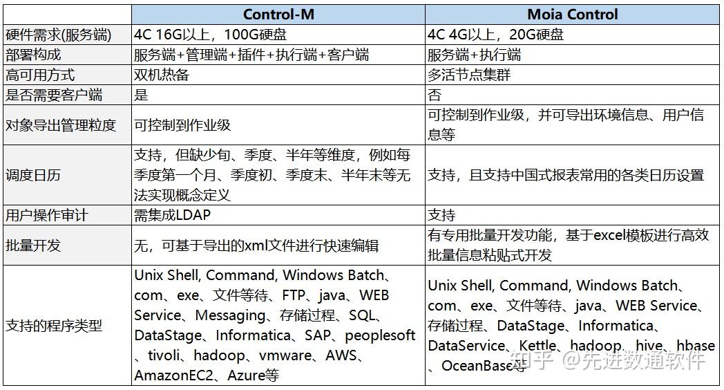 企业级调度工具Control-M与Moia Control功能对比 - 知乎