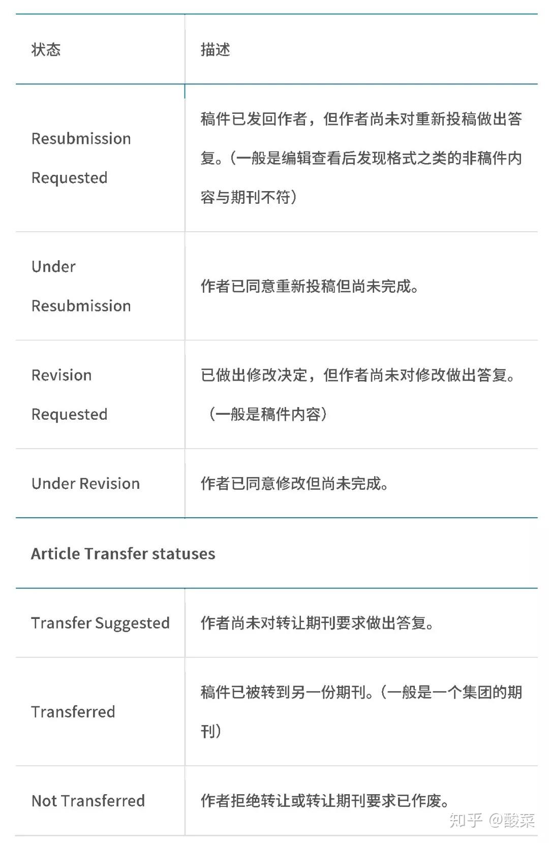 查询期刊处理到哪一步了的时候就是一脸懵逼,有submited to journal