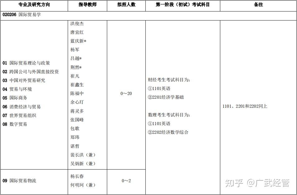 對外經濟貿易大學國際經濟貿易學院2024年博士研究生招生專業目錄