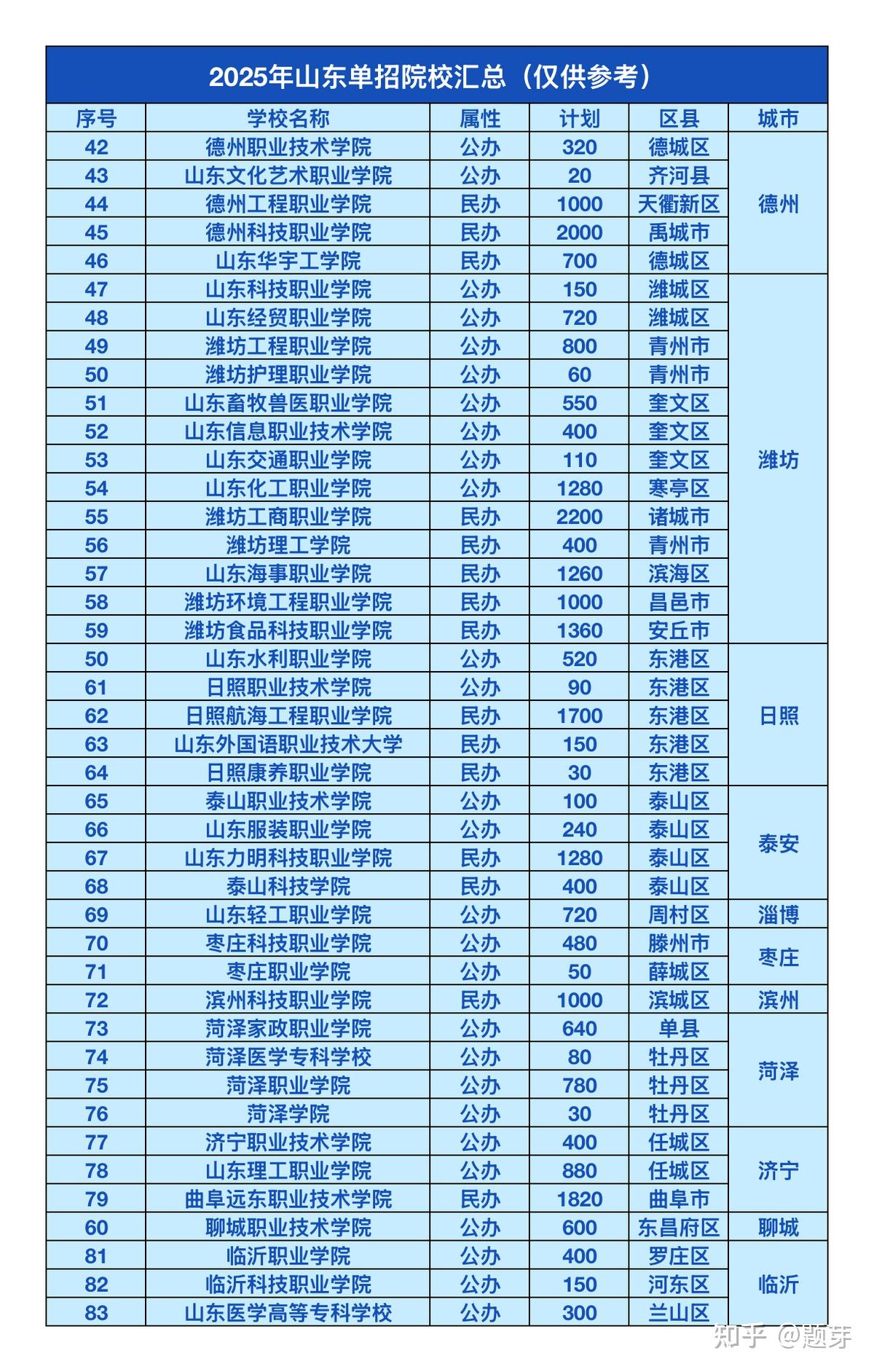 2026年山东单招、综评报考全攻略:政策、流程、考试详解 - 知乎
