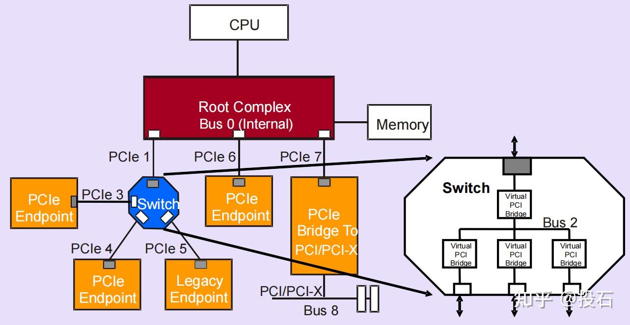 Linux os pcie 