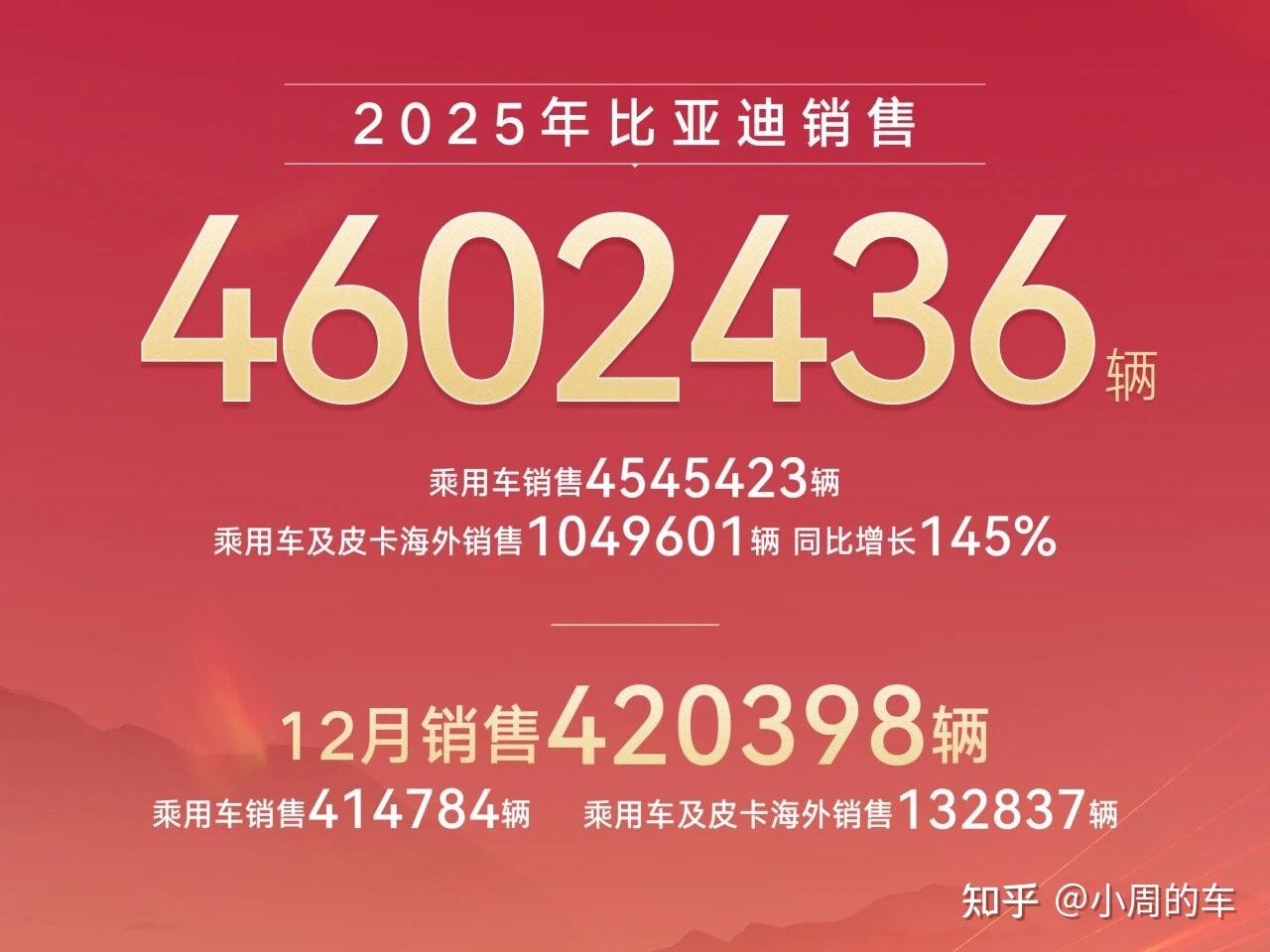 比亚迪12月销量明细：钛7卖了34088辆再创新高，腾势D9大涨56%