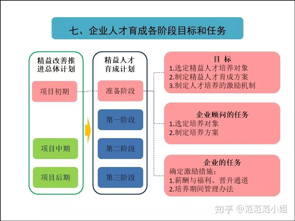 精益人才培養方案人才育成計劃