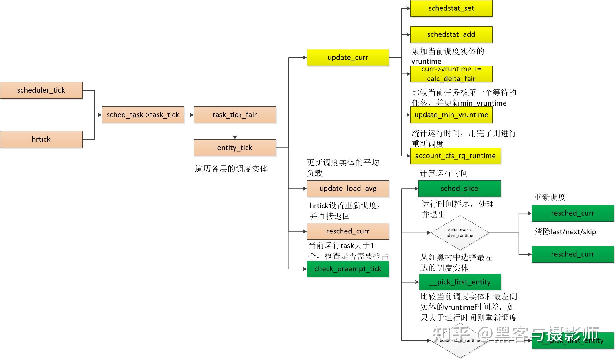 一文搞懂linux cfs调度器 - 知乎