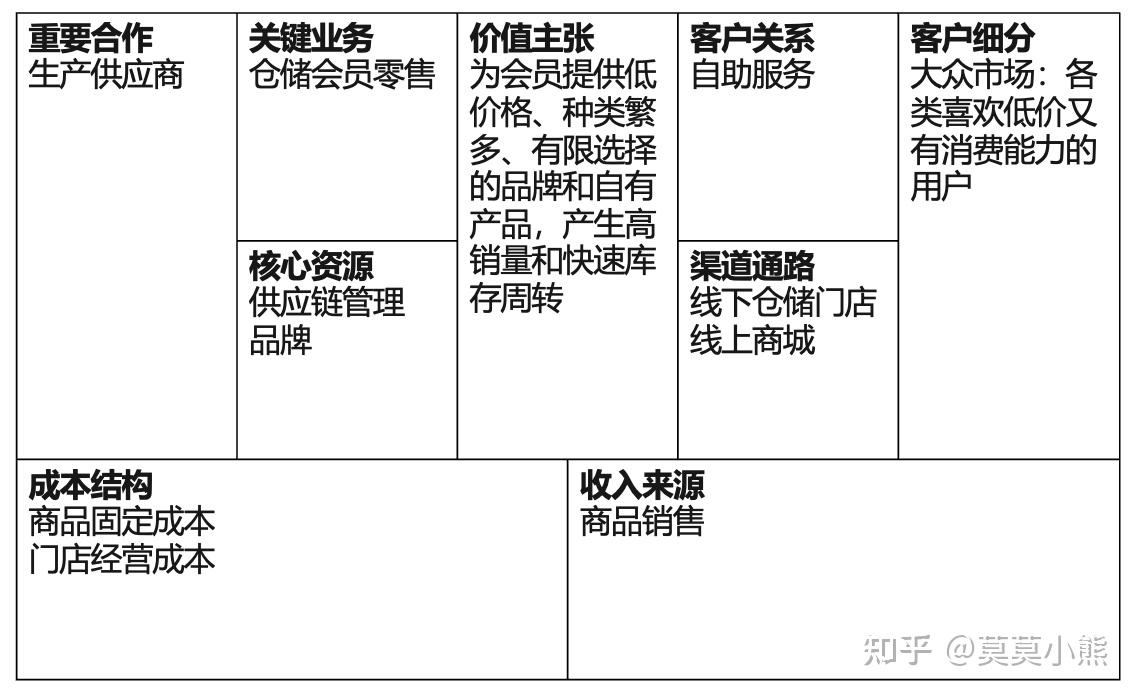 好市多的 2022业务表现 - 知乎