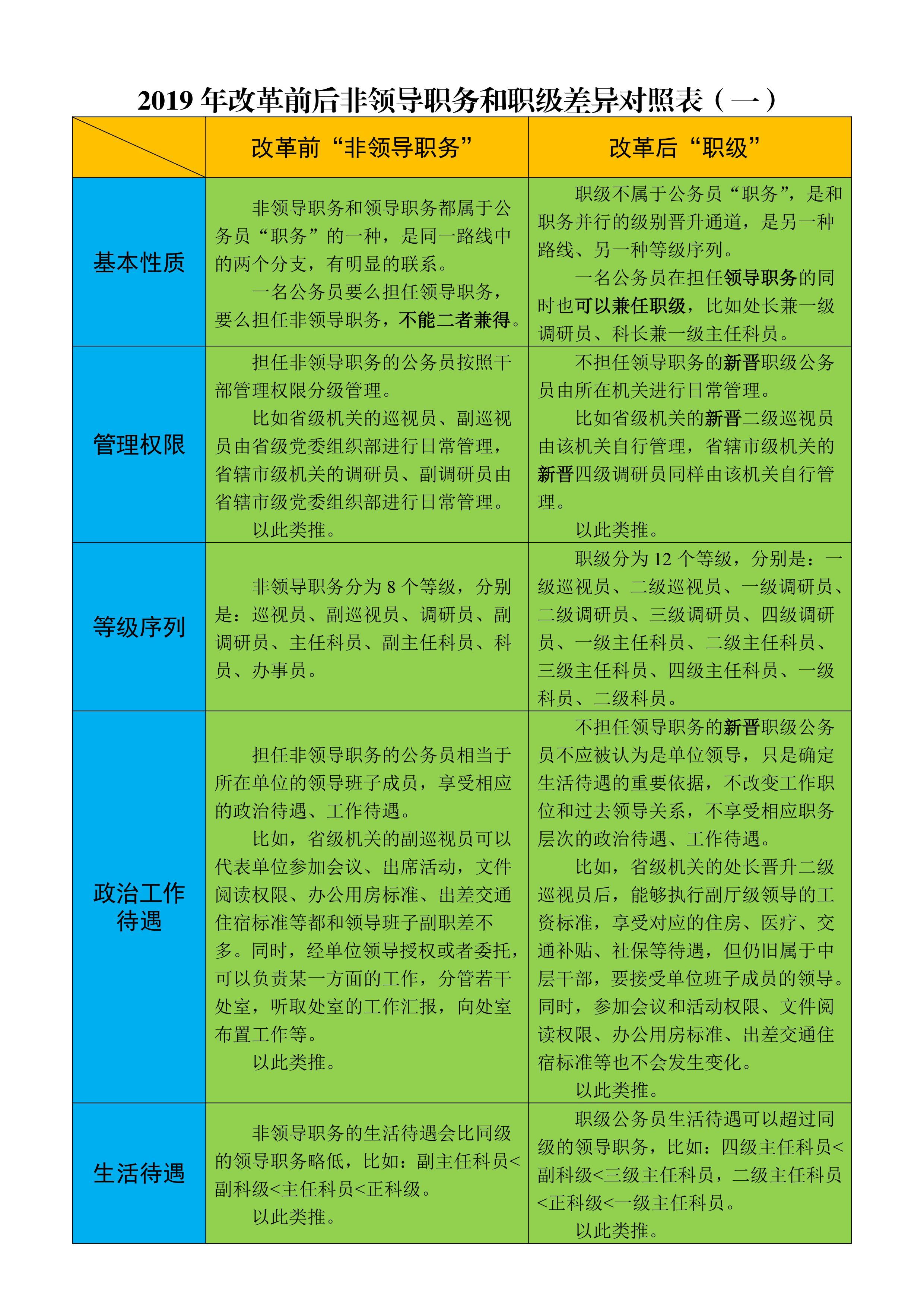 旧的“非领导职务”和新的“职级”哪些不同？一文说清！ - 知乎